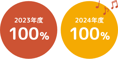 2023年度100%、2024年度100%